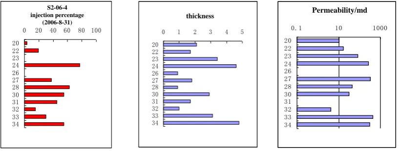 Fig 5 diagram of thickness and injection percentage 