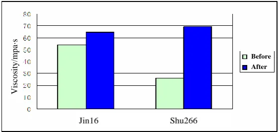 Fig 6 the histogram of viscosity variation before and after washing of Jin 16 and Shu 266 block