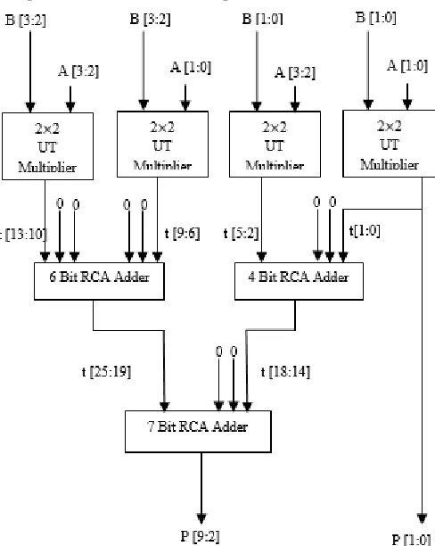 Fig. 4: Block Diagram of Proposed 4×4 UT Multiplier 