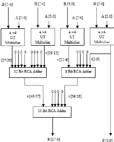 Fig. 5: Block Diagram of Proposed 8×8 UT Multiplier 