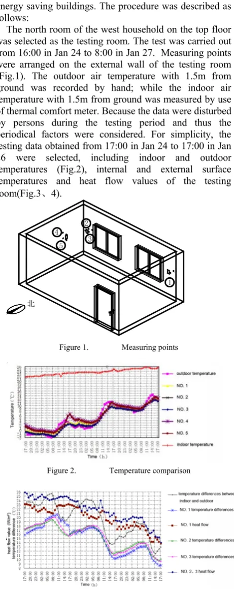 Figure 1.  Measuring points 