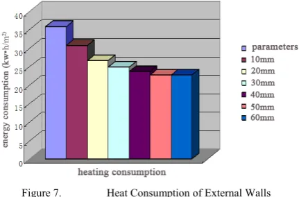 Figure 7.  Heat Consumption of External Walls 