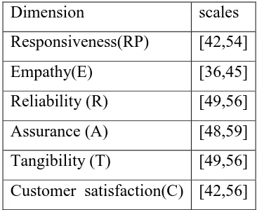 Table 3. Values of Cronbach’s alpha for the research dimension 