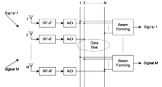 Fig. 1.Adaptive smart antenna system diagram 