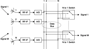 Fig. 3. Switched-beam smart antenna system diagram. 