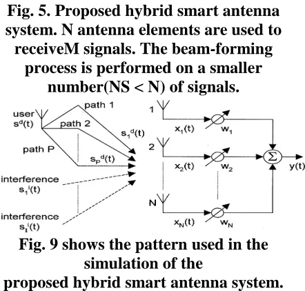 Fig. 5. Proposed hybrid smart antenna system. N antenna elements are used to 