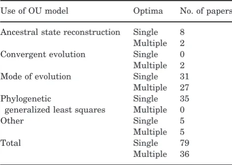 Table 1. The most common uses of Ornstein Uhlenbeckmodels in ecology, evolutionary biology and palaeontologypapers published between 2005 and 2013; see SupportingInformation for details
