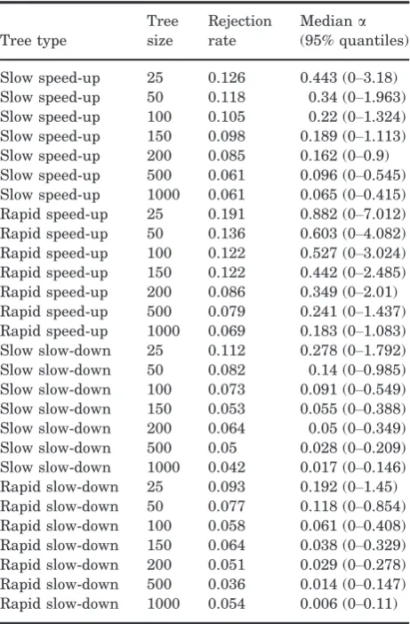 Table 3. Rejection rate andlated under a constant-rate Brownian model on trees sim- a estimates for data simu-ulated under time-variable speciation rates