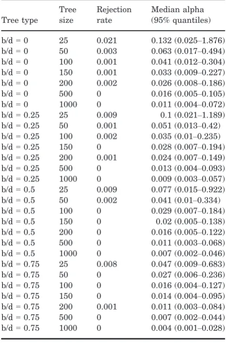 Table 5. Rejection rate andlated under a constant-rate Brownian model on a range of a estimates for data simu-constant-rate birth death trees using Bayesian methods