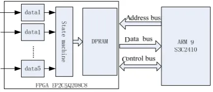 Figure 1 Parallel data exchange system based ARM and FPGA 