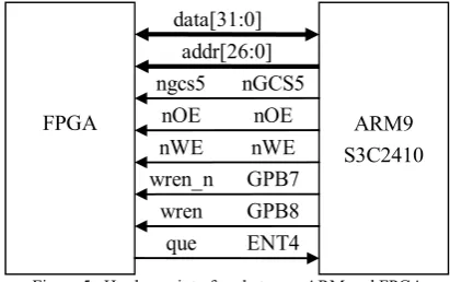 Figure 5   Hardware interface between ARM and FPGA  