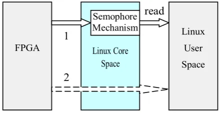 Figure 6  FPGA output interface module In the FPGA output module, the most core part is the 