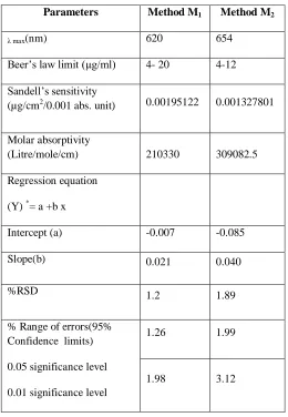 Table - 1 Optical characteristics, precision and accuracy of the proposed methods 