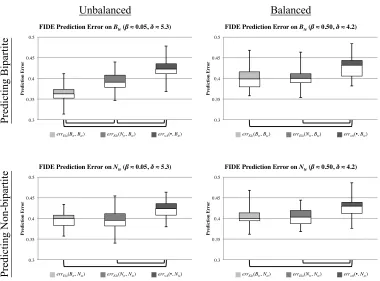 Figure 3: Prediction error on FIDE data set. Box plots show the minimum, first quartile,median, third quartile, and maximum prediction errors