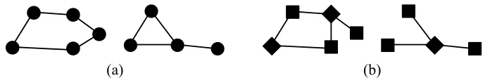 Figure 1: Examples of (a) non-bipartite and (b) bipartite graphs. Vertices in the bipartitegraphs can be divided into two sets U and W (here indicated as diamonds and squares) suchthat no edge connects two vertices in the same set.