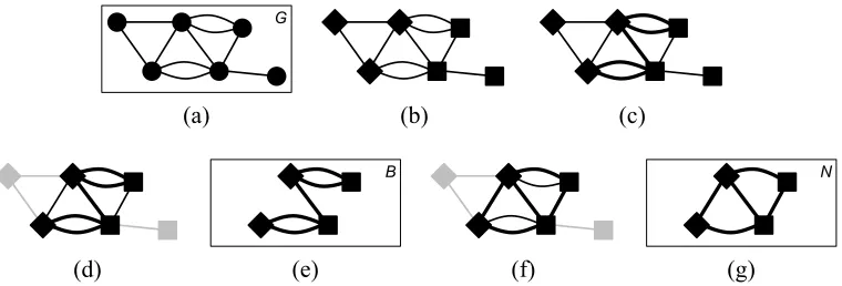 Figure 2: Subgraph Generation of desired edge count |E|. (a) Starting from an initial graphG, (b) vertices are randomly partitioned into sets U (diamonds) and W (squares)