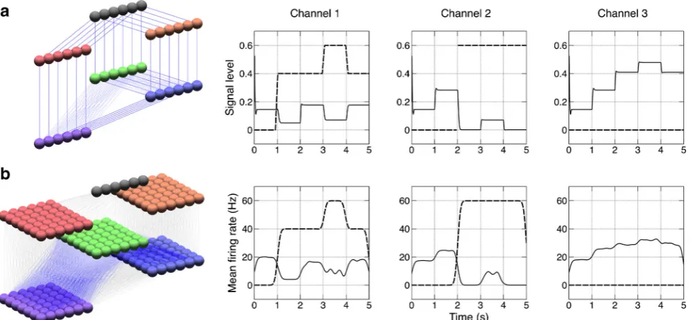 Fig. 10 SpineCreator Graphing interface. The results of the experiment shown in Fig. 8↑ are plotted for the first three channels of the BG model