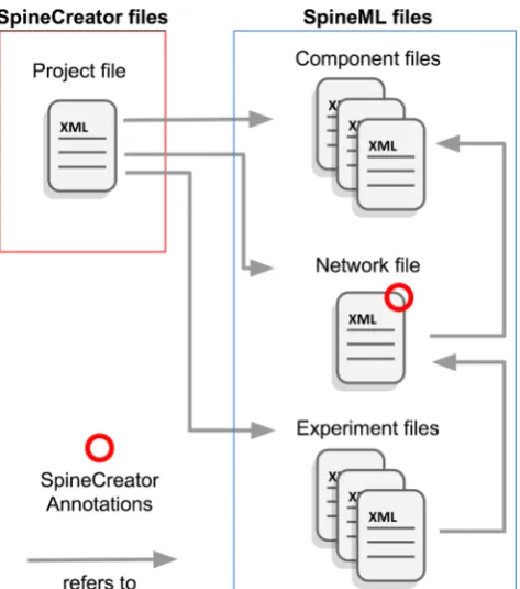 Fig. 3 SpineCreator file structure. The Project file contains a list of allfiles contained in the Project