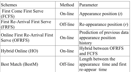 TABLE II.  DATA ALLOCATION  SCHEMES IN FLASH MEMORY