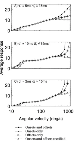 Fig 6. The average response of the full detector is largely invariant to the spatial frequency or contrastof the stimulus