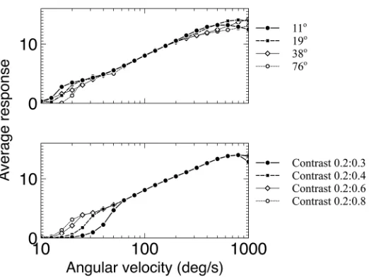 Fig 8. The average responses of the full detector to different spatial frequencies and differentcontrasts.velocity tuning that is largely invariant to the spatial frequency or contrast of the stimulus, with the exception of The input has a spatial frequenc