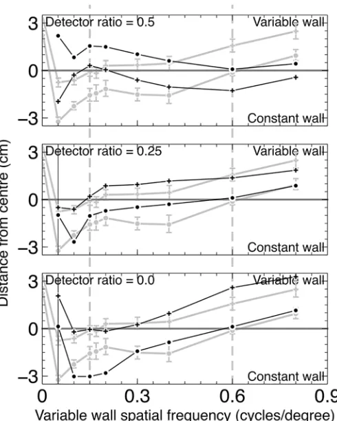 Fig 9. Centering performance of the model with Fwhile performance with = 0.0 and F = 0.25 both agree with experimental data, F = 0.5 does not