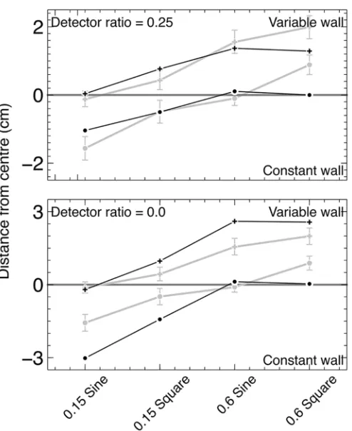 Fig 10. Centering performance of the model agrees with experimental data from real bees for Fand 0.25