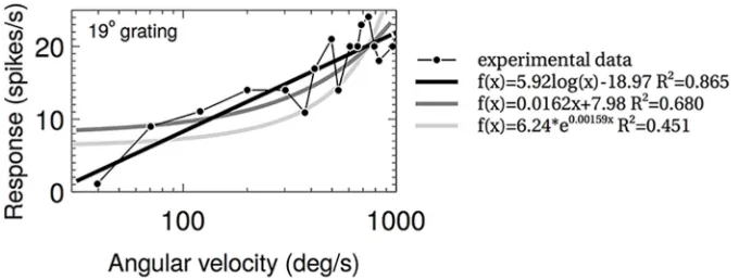 Fig 3. Example of fits to one data set from Ibbotson 2001. f(x) (response versus angular velocity) for log,linear and exponential fits are shown with their R2 values.