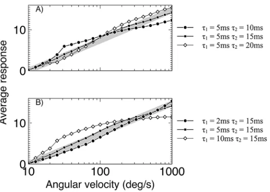 Fig 4. Comparison of the responses of dynamic time constant variants of the detector. (A) For a fixedtime constant (τ1) and varying long time constant (τ2)