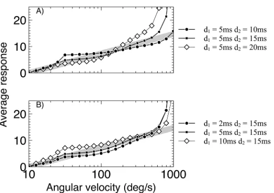 Fig 5. Comparison of the responses of fixed delay variants of the detector. (A) For a fixed short delay(d1) and varying long delays (d2)