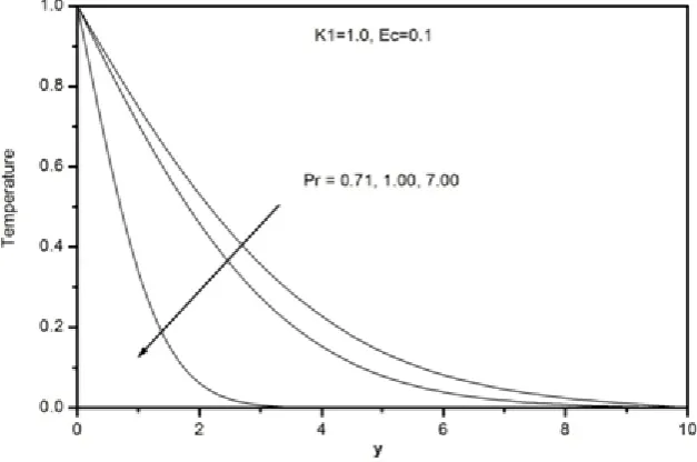 Table 1 shows the effects of Prandtl number (Hartmann number square root  number increases in the frictional shearing stress and decrease in the wall temperature gradient
