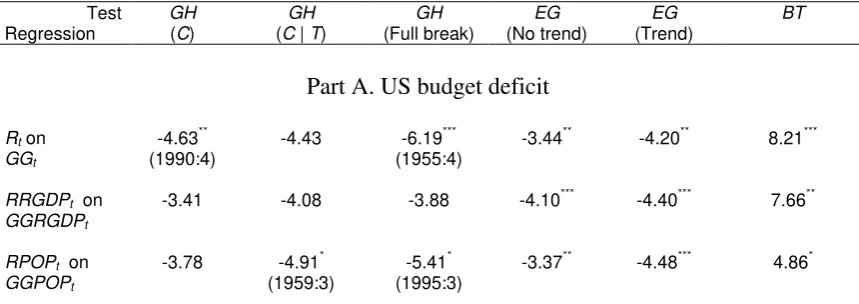 Table 3 Three cointegration tests on pairs of variables related to the US budget and current-account deficits, 1947.1-2010.1 (T = 253) 