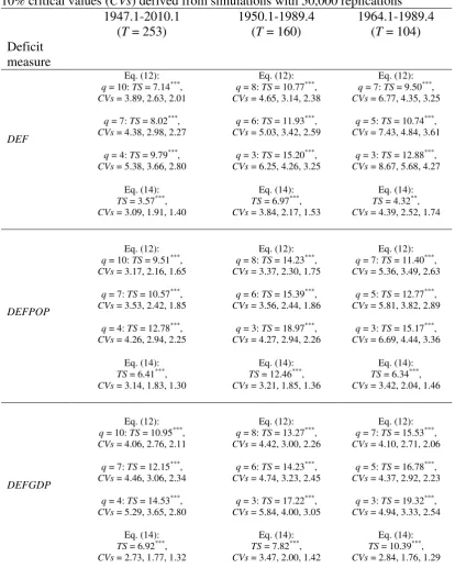 Table 4 Values of the test statistic (10) for three budget-deficit measures, three sample periods, and two estimates of v, based on Eqs