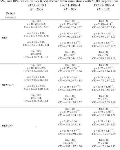Table 5 Values of the test statistic (10) for three current-account deficit measures, three sample periods, and two estimates of v, based on Eqs