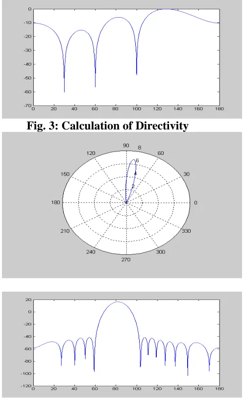 Fig. 3: Calculation of Directivity 