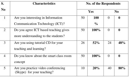 Table - 2: Teachers Need to Know About Technology 