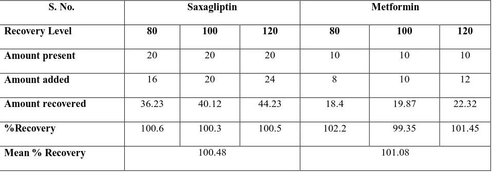 Table 1 Recovery study 