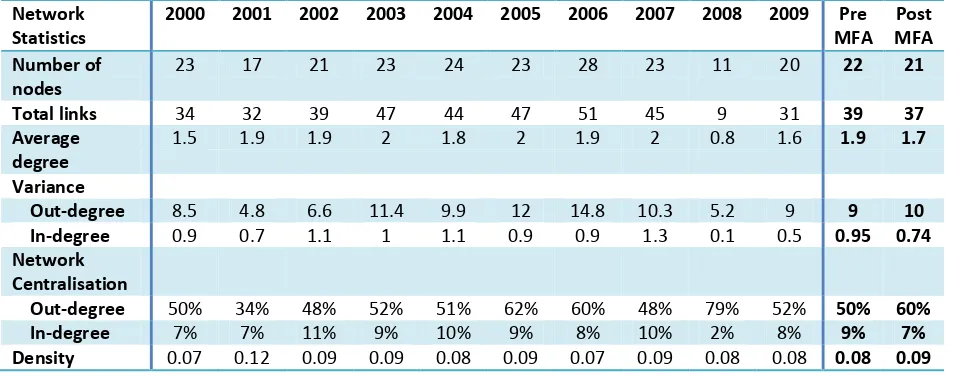 TABLE 6 NETWORK STATISTICS OF FINAL PRODUCTS- SRIES ONLY 