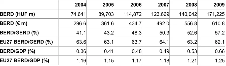 Table  1:  Evolution  of  BERD:  Hungary  compared  to  EU27,  2004­2009  (current prices) 