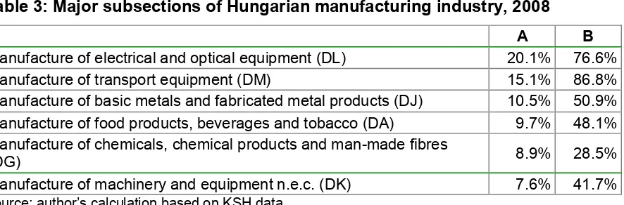 Table 3: Major subsections of Hungarian manufacturing industry, 2008 