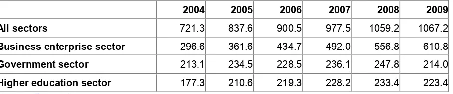 Table 5: GERD by sectors of performance, 2004­2009 (m €, current prices) 