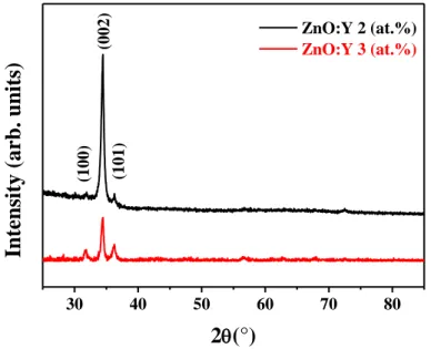 Figure  1  shows  the  room-temperature  X-ray  diffraction  pattern  of  Y  doped  ZnO  films  deposited  on  glass  substrates  and  annealed in air ambient at 500 °C for one h