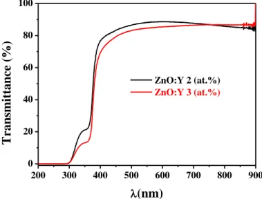 Fig. 2: Transmittance spectra of Y doped ZnO thin films.    