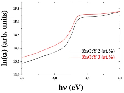 Fig. 4: Urbach energy of Y doped ZnO thin films.  Electrical properties 