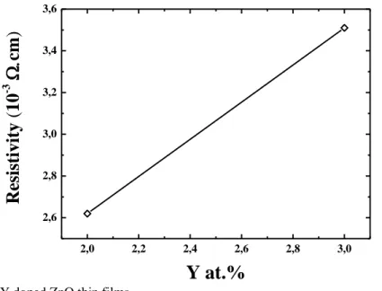 Fig. 5: Resistivity variation of Y doped ZnO thin films. 
