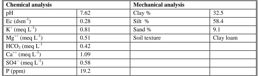 Table (1) Soil chemical and mechanical analysis 