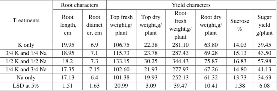 Table (2):Effect of partial subistiution of K by Na on yield and yield componant of sugar beet 