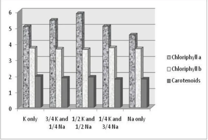 Fig. 1 showed that chlorophyll b and carotenoids  slightly differed by the application of either K+ fertilized plants or Na+ ones or their combination