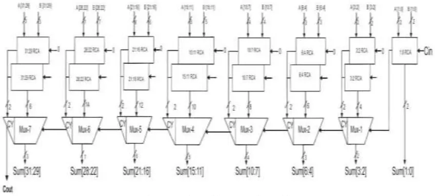 Fig. 1: Carry Select Adder using multiplexer 