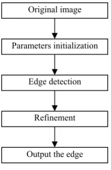 Figure 1.  edge detection flow chart 